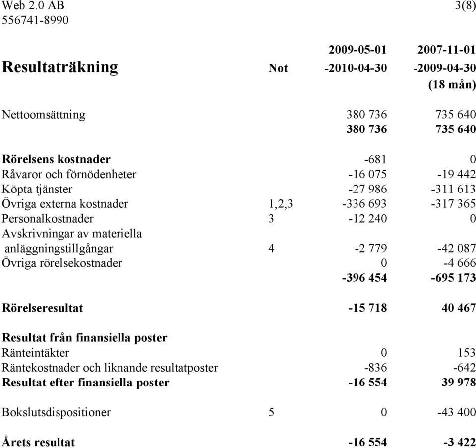 och förnödenheter -16 075-19 442 Köpta tjänster -27 986-311 613 Övriga externa kostnader 1,2,3-336 693-317 365 Personalkostnader 3-12 240 0 Avskrivningar av materiella