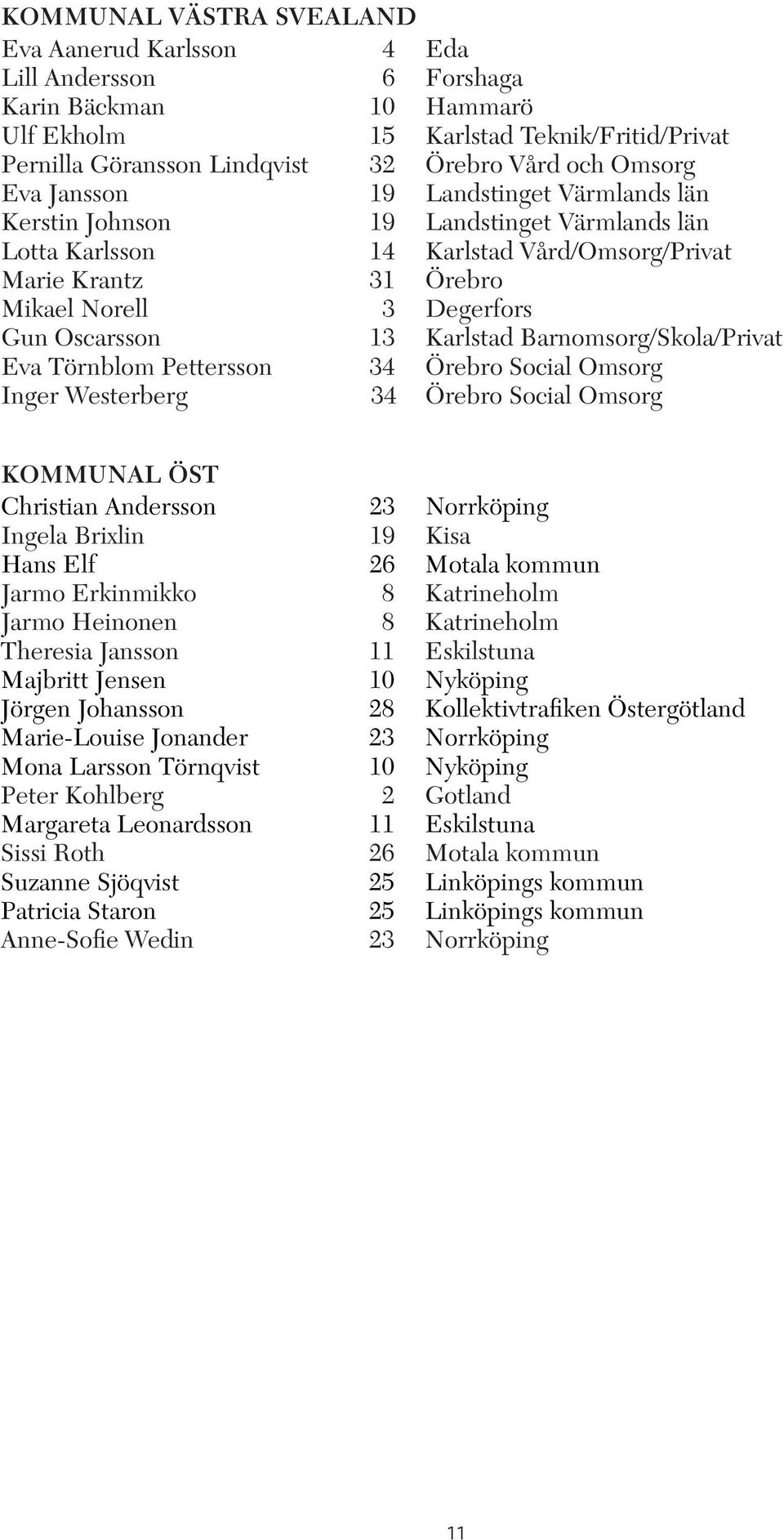 Oscarsson 13 Karlstad Barnomsorg/Skola/Privat Eva Törnblom Pettersson 34 Örebro Social Omsorg Inger Westerberg 34 Örebro Social Omsorg KOMMUNAL ÖST Christian Andersson 23 Norrköping Ingela Brixlin 19