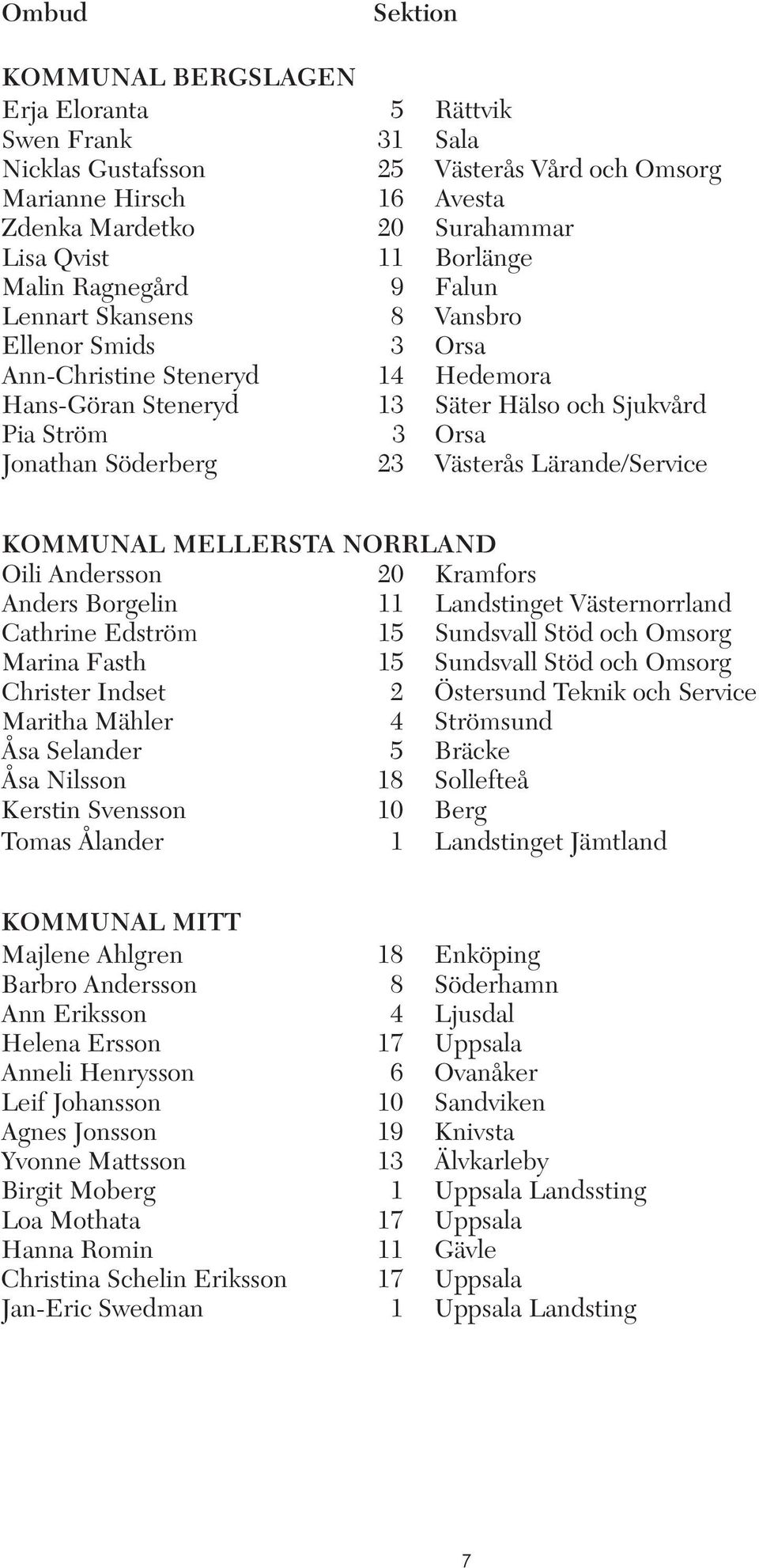 23 Västerås Lärande/Service KOMMUNAL MELLERSTA NORRLAND Oili Andersson 20 Kramfors Anders Borgelin 11 Landstinget Västernorrland Cathrine Edström 15 Sundsvall Stöd och Omsorg Marina Fasth 15