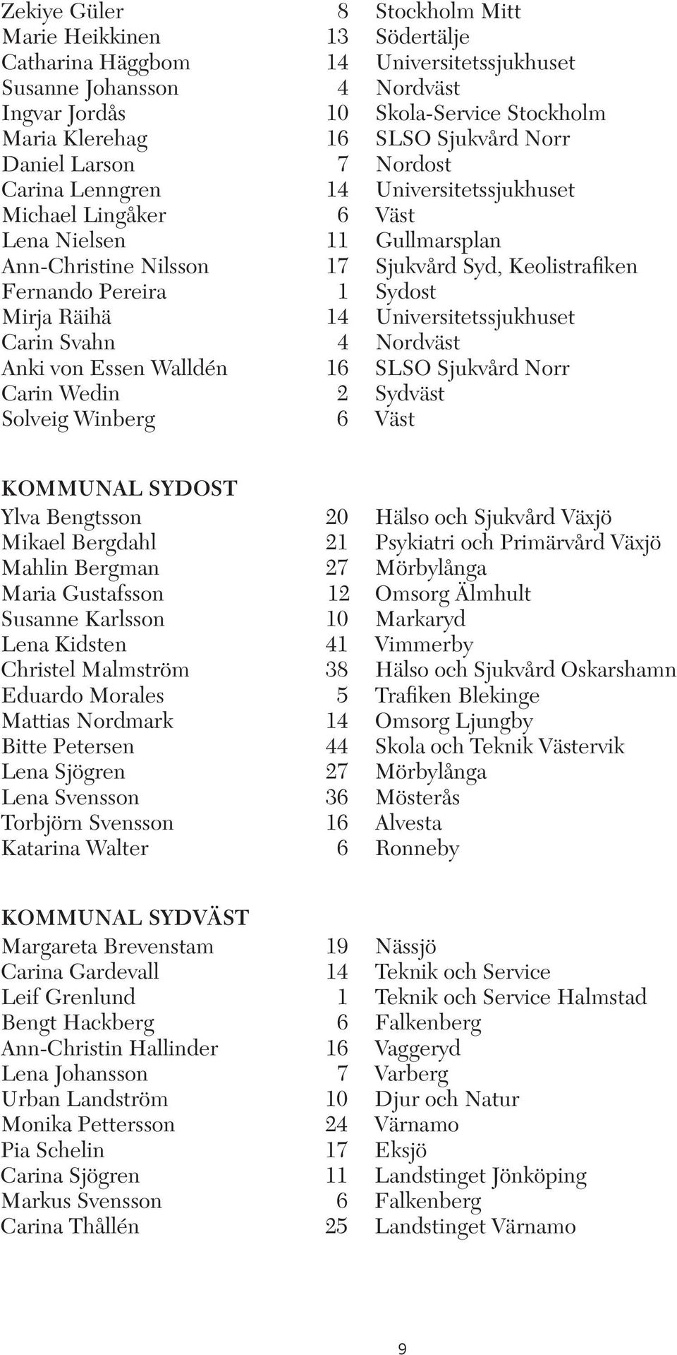 Pereira 1 Sydost Mirja Räihä 14 Universitetssjukhuset Carin Svahn 4 Nordväst Anki von Essen Walldén 16 SLSO Sjukvård Norr Carin Wedin 2 Sydväst Solveig Winberg 6 Väst KOMMUNAL SYDOST Ylva Bengtsson