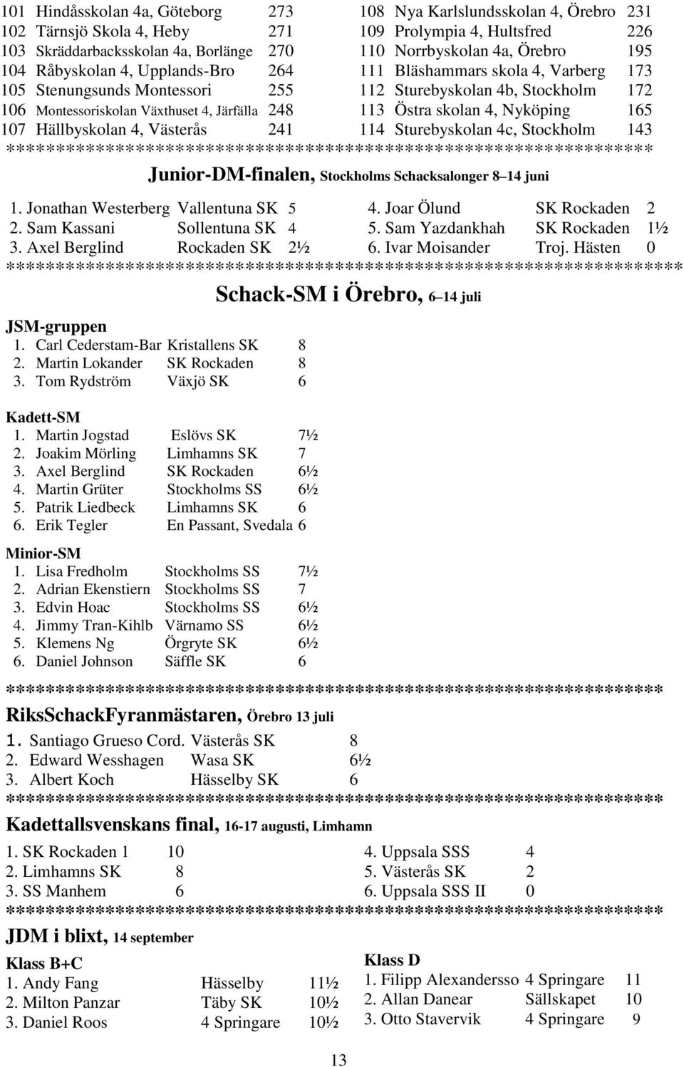 173 112 Sturebyskolan 4b, Stockholm 172 113 Östra skolan 4, Nyköping 165 114 Sturebyskolan 4c, Stockholm 143 ***************************************************************** Junior-DM-finalen,