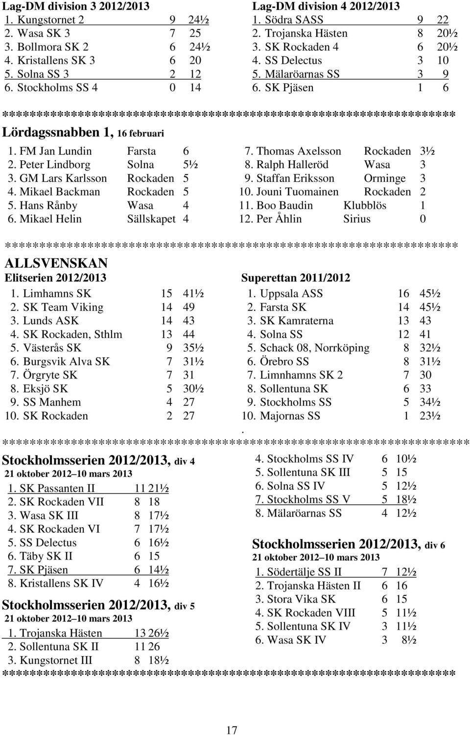 Peter Lindborg Solna 5½ 3. GM Lars Karlsson Rockaden 5 4. Mikael Backman Rockaden 5 5. Hans Rånby Wasa 4 6. Mikael Helin Sällskapet 4 7. Thomas Axelsson Rockaden 3½ 8. Ralph Halleröd Wasa 3 9.