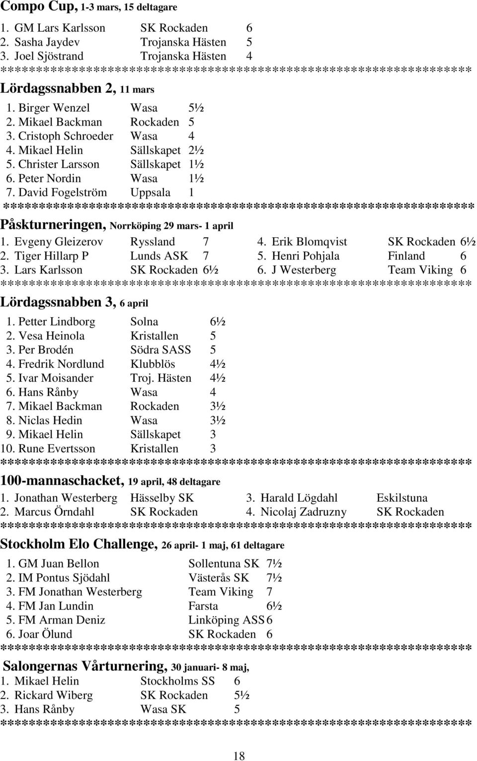 David Fogelström Uppsala 1 Påskturneringen, Norrköping 29 mars- 1 april 1. Evgeny Gleizerov Ryssland 7 2. Tiger Hillarp P Lunds ASK 7 3. Lars Karlsson SK Rockaden 6½ 18 4.