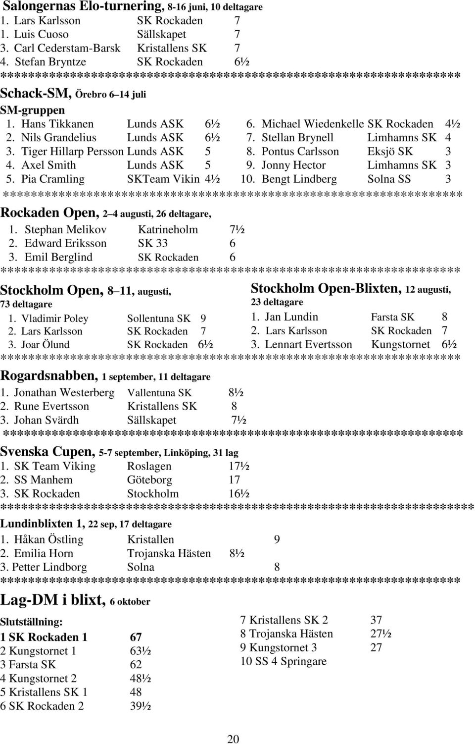 Pia Cramling SKTeam Vikin 4½ 20 6. Michael Wiedenkelle SK Rockaden 4½ 7. Stellan Brynell Limhamns SK 4 8. Pontus Carlsson Eksjö SK 3 9. Jonny Hector Limhamns SK 3 10.