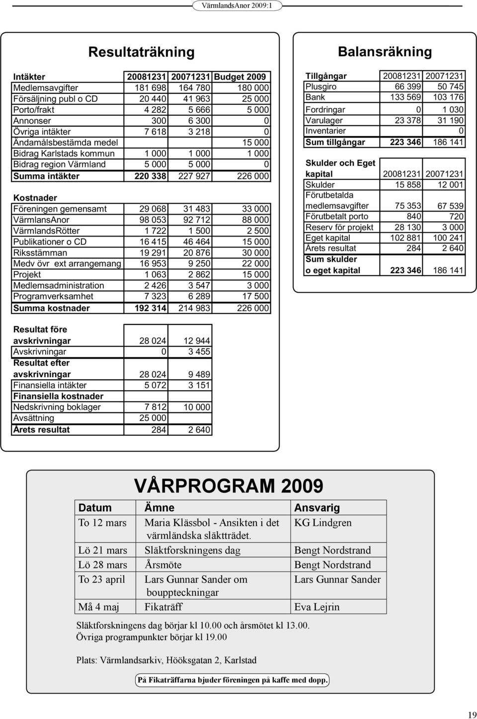 gemensamt 29 068 31 483 33 000 VärmlansAnor 98 053 92 712 88 000 VärmlandsRötter 1 722 1 500 2 500 Publikationer o CD 16 415 46 464 15 000 Riksstämman 19 291 20 876 30 000 Medv övr ext arrangemang 16