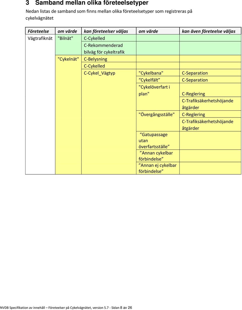 "Cykelbana" C Separation Cykelfält C Separation "Cykelöverfart i plan" "Övergångsställe" Gatupassage utan överfartsställe Annan cykelbar förbindelse Annan ej cykelbar