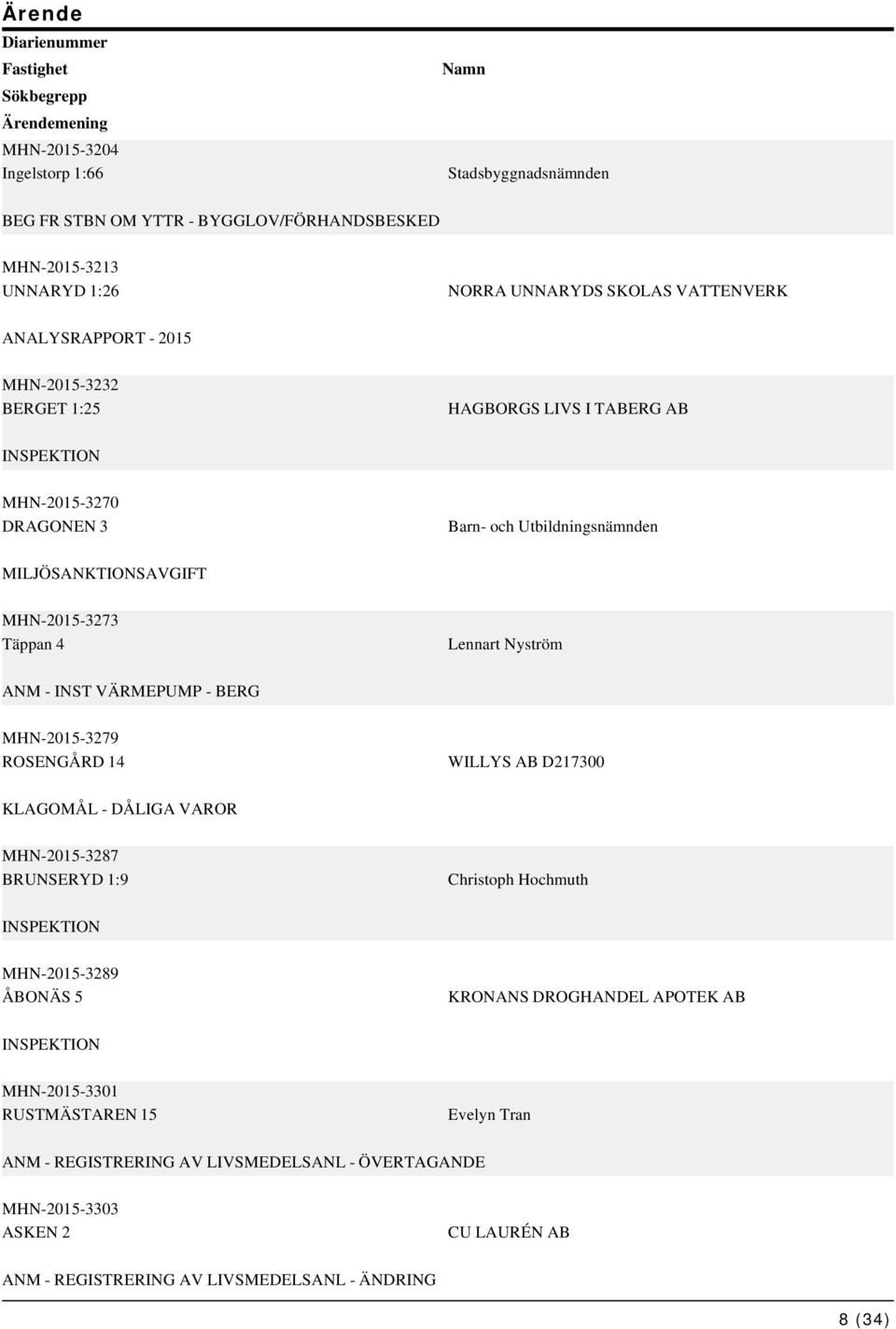 4 Lennart Nyström MHN-2015-3279 ROSENGÅRD 14 WILLYS AB D217300 KLAGOMÅL - DÅLIGA VAROR MHN-2015-3287 BRUNSERYD 1:9 Christoph Hochmuth MHN-2015-3289 ÅBONÄS 5 KRONANS DROGHANDEL