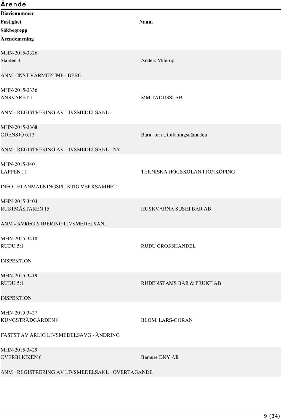 MHN-2015-3403 RUSTMÄSTAREN 15 HUSKVARNA SUSHI BAR AB ANM - AVREGISTRERING LIVSMEDELSANL MHN-2015-3418 RUDU 5:1 RUDU GROSSHANDEL MHN-2015-3419 RUDU 5:1 RUDENSTAMS BÄR & FRUKT