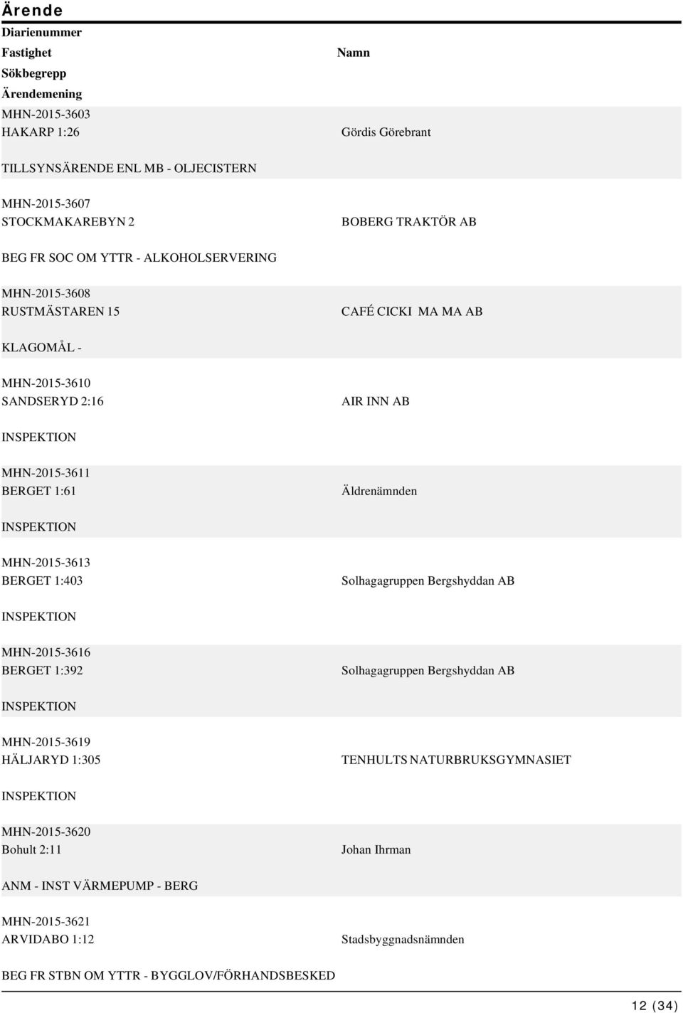 1:61 Äldrenämnden MHN-2015-3613 BERGET 1:403 Solhagagruppen Bergshyddan AB MHN-2015-3616 BERGET 1:392 Solhagagruppen Bergshyddan AB MHN-2015-3619 HÄLJARYD 1:305