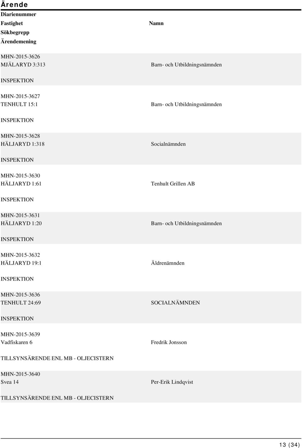 1:20 Barn- och Utbildningsnämnden MHN-2015-3632 HÄLJARYD 19:1 Äldrenämnden MHN-2015-3636 TENHULT 24:69 SOCIALNÄMNDEN MHN-2015-3639