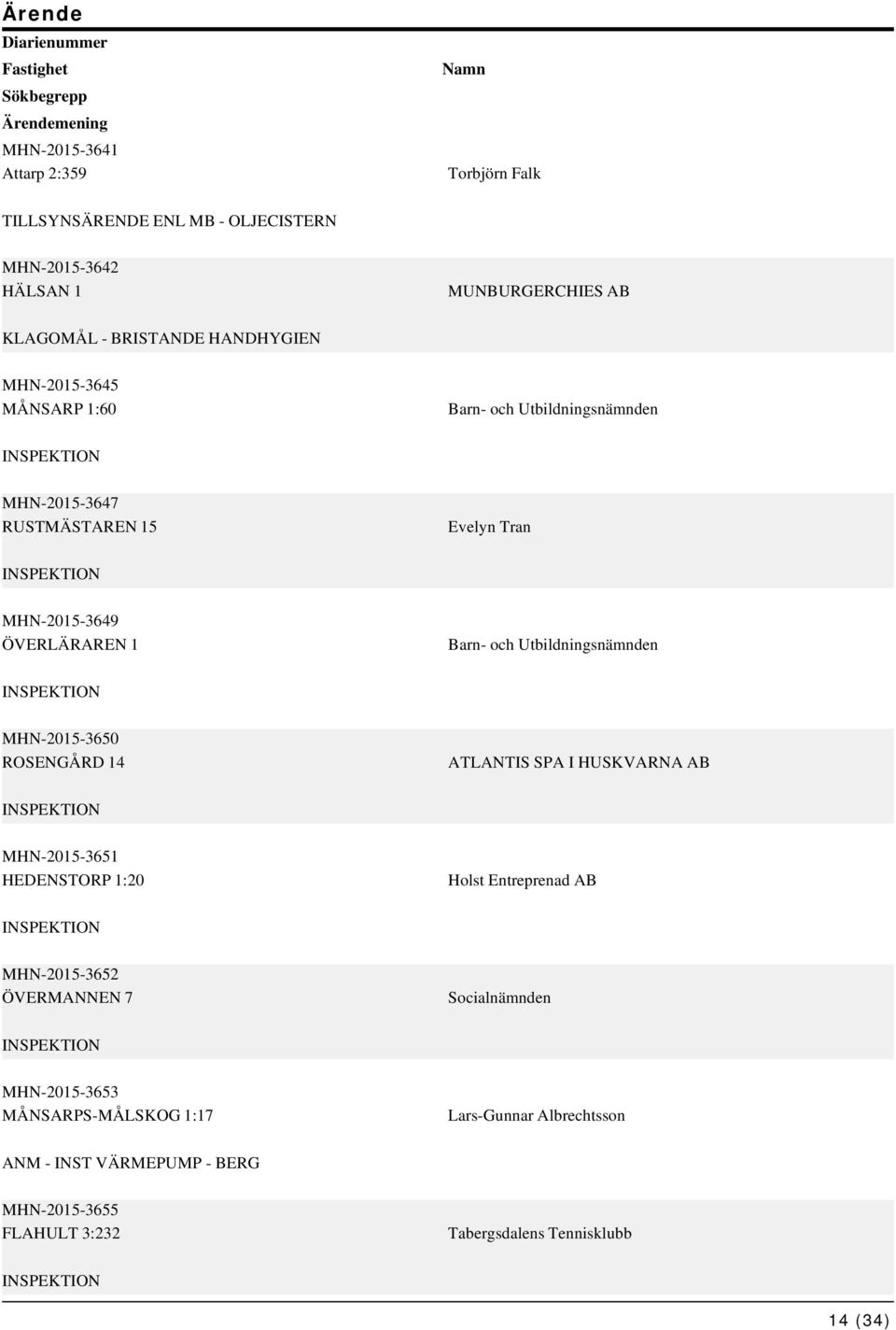 ÖVERLÄRAREN 1 Barn- och Utbildningsnämnden MHN-2015-3650 ROSENGÅRD 14 ATLANTIS SPA I HUSKVARNA AB MHN-2015-3651 HEDENSTORP 1:20 Holst Entreprenad AB