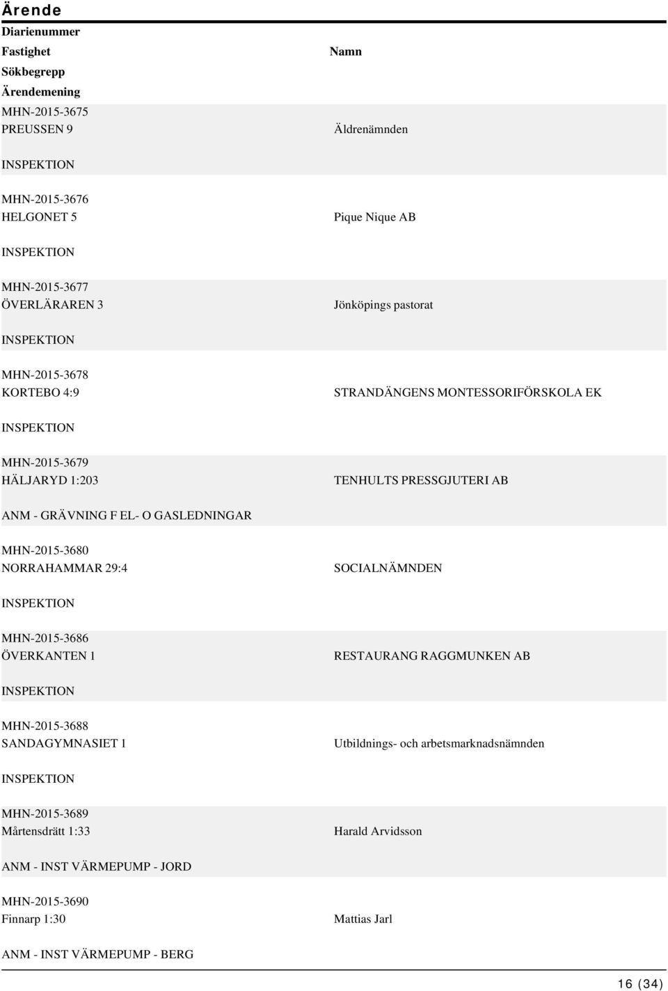 GASLEDNINGAR MHN-2015-3680 NORRAHAMMAR 29:4 SOCIALNÄMNDEN MHN-2015-3686 ÖVERKANTEN 1 RESTAURANG RAGGMUNKEN AB MHN-2015-3688 SANDAGYMNASIET 1