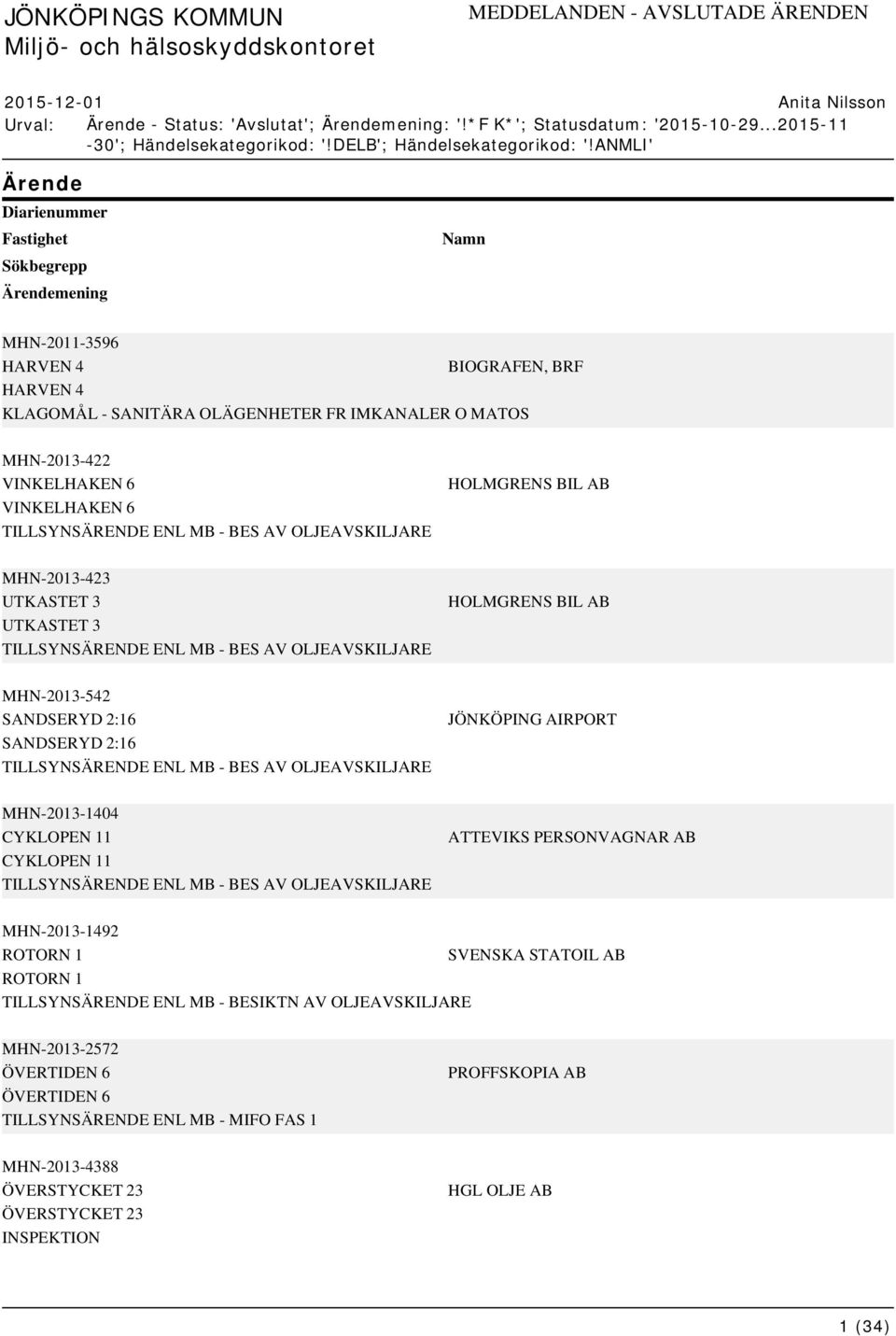 ANMLI' Ärende Diarienummer Ärendemening MHN-2011-3596 HARVEN 4 BIOGRAFEN, BRF HARVEN 4 KLAGOMÅL - SANITÄRA OLÄGENHETER FR IMKANALER O MATOS MHN-2013-422 VINKELHAKEN 6 VINKELHAKEN 6 TILLSYNSÄRENDE ENL