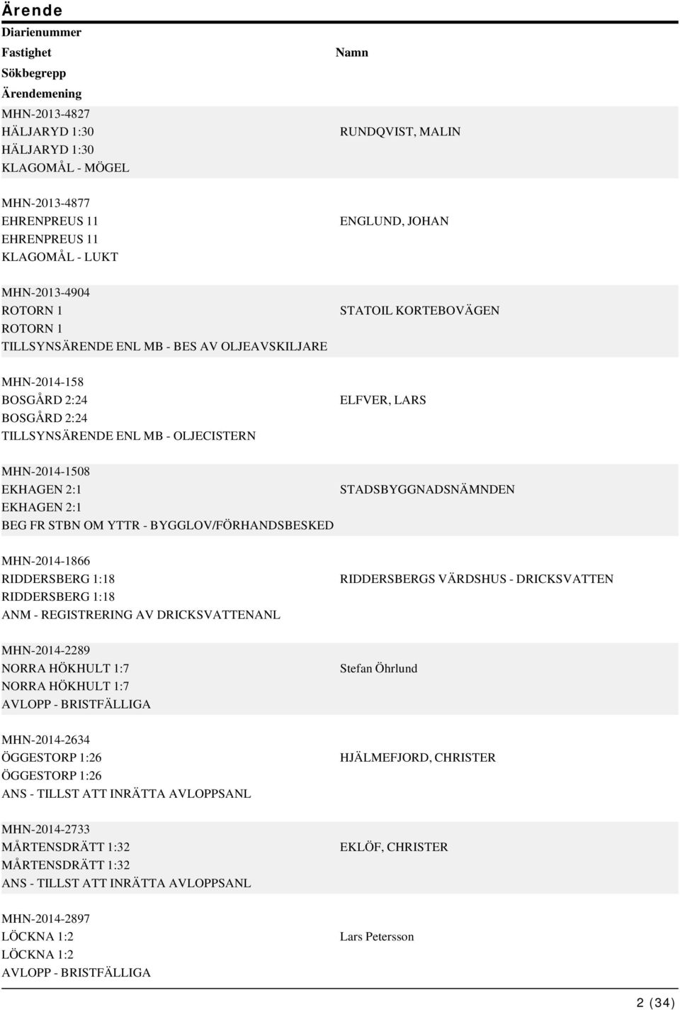 EKHAGEN 2:1 BEG FR STBN OM YTTR - BYGGLOV/FÖRHANDSBESKED STADSBYGGNADSNÄMNDEN MHN-2014-1866 RIDDERSBERG 1:18 RIDDERSBERG 1:18 ANM - REGISTRERING AV DRICKSVATTENANL RIDDERSBERGS VÄRDSHUS -