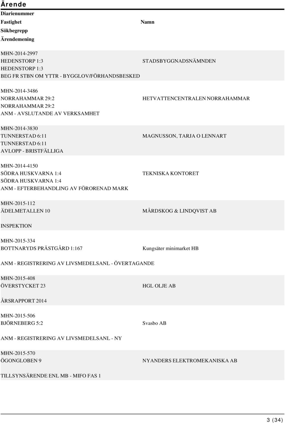 HUSKVARNA 1:4 ANM - EFTERBEHANDLING AV FÖRORENAD MARK TEKNISKA KONTORET MHN-2015-112 ÄDELMETALLEN 10 MÅRDSKOG & LINDQVIST AB MHN-2015-334 BOTTNARYDS PRÄSTGÅRD 1:167 Kungsäter minimarket HB ANM -