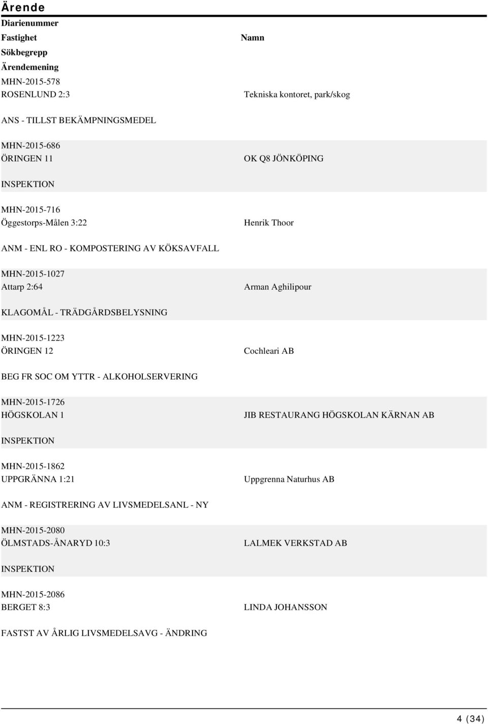 12 Cochleari AB BEG FR SOC OM YTTR - ALKOHOLSERVERING MHN-2015-1726 HÖGSKOLAN 1 JIB RESTAURANG HÖGSKOLAN KÄRNAN AB MHN-2015-1862 UPPGRÄNNA 1:21 Uppgrenna Naturhus AB ANM -