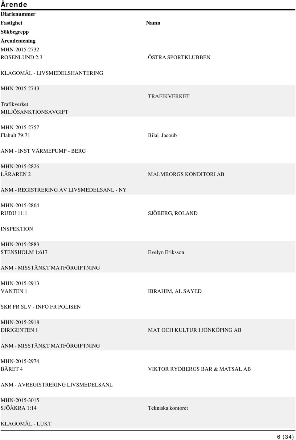 STENSHOLM 1:617 Evelyn Eriksson ANM - MISSTÄNKT MATFÖRGIFTNING MHN-2015-2913 VANTEN 1 IBRAHIM, AL SAYED SKR FR SLV - INFO FR POLISEN MHN-2015-2918 DIRIGENTEN 1 MAT OCH KULTUR I