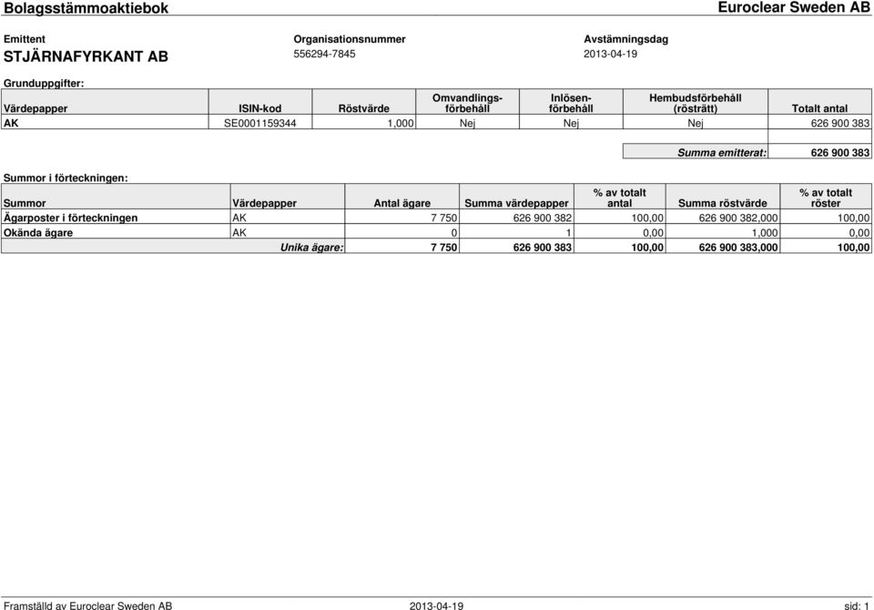 Nej 626 900 383 Summor i förteckningen: Summor Värdepapper Antal ägare Summa värdepapper % av totalt antal Summa emitterat: 626 900 383 Summa röstvärde % av totalt