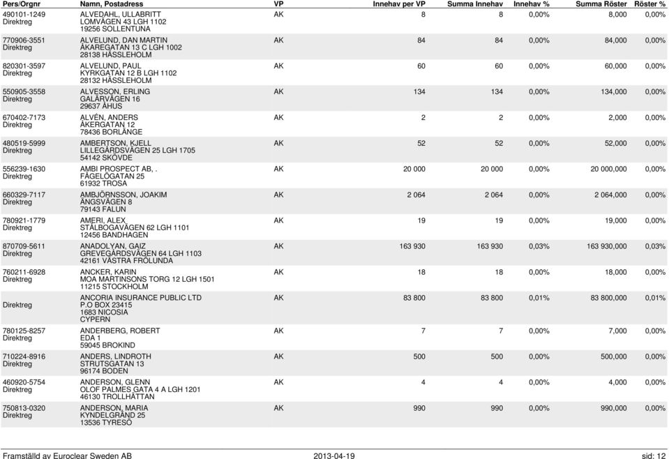 28132 HÄSSLEHOLM ALVESSON, ERLING GALÄRVÄGEN 16 29637 ÅHUS ALVÉN, ANDERS ÅKERGATAN 12 78436 BORLÄNGE AMBERTSON, KJELL LILLEGÅRDSVÄGEN 25 LGH 1705 54142 SKÖVDE AMBI PROSPECT AB,.
