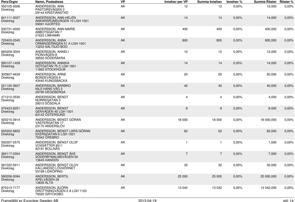 HJORTED ANDERSSON, ANN-MARIE ABBOTSGATAN 7 21622 LIMHAMN ANDERSSON, ANNA ORMINGERINGEN 51 A LGH 1001 13233 SALTSJÖ-BOO ANDERSSON, ANNELI PIONVÄGEN 8 38550 SÖDERÅKRA ANDERSSON, ANNIKA GÖTGATAN 75 C