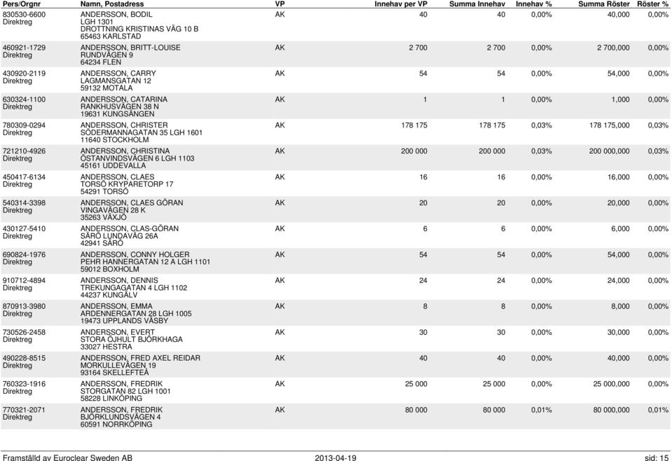 59132 MOTALA ANDERSSON, CATARINA RANKHUSVÄGEN 38 N 19631 KUNGSÄNGEN ANDERSSON, CHRISTER SÖDERMANNAGATAN 35 LGH 1601 11640 STOCKHOLM ANDERSSON, CHRISTINA ÖSTANVINDSVÄGEN 6 LGH 1103 45161 UDDEVALLA