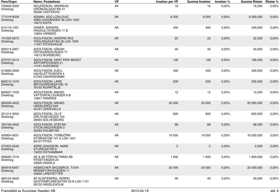 KISTA ADNER, ANDERS HAGHULTAVÄGEN 11 B 13934 VÄRMDÖ ADOLFSSON, ANDERS ÅKE YNGLINGAGATAN 26 LGH 1505 11347 STOCKHOLM ADOLFSSON, HÅKAN ÖRTAGÅRDSVÄGEN 77 14573 NORSBORG ADOLFSSON, KENT ERIK BENGT
