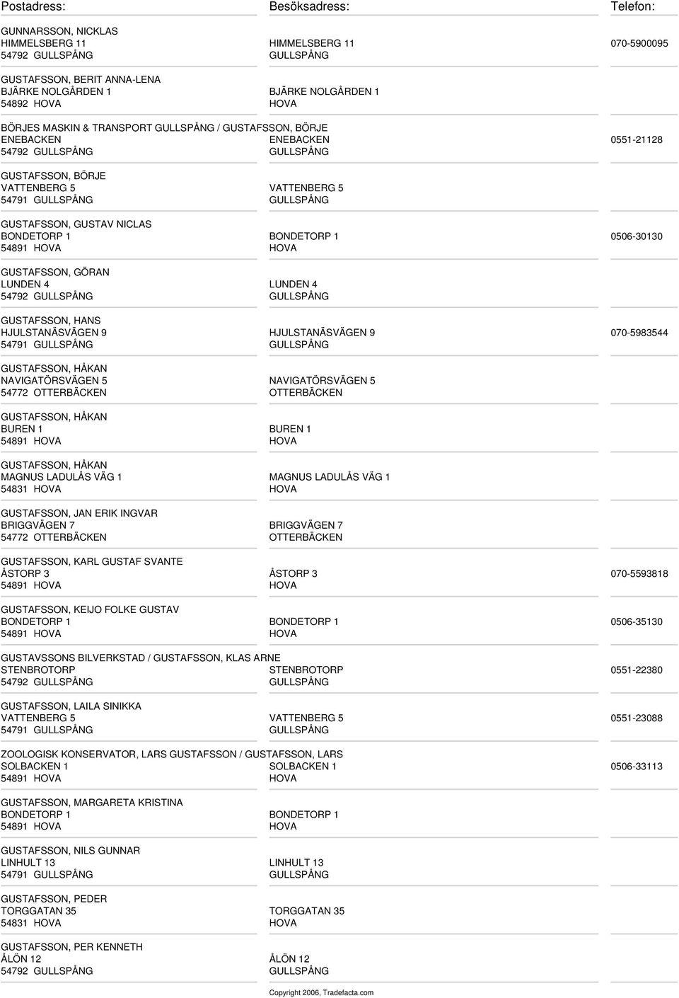 HJULSTANÄSVÄGEN 9 070-5983544 GUSTAFSSON, HÅKAN NAVIGATÖRSVÄGEN 5 NAVIGATÖRSVÄGEN 5 GUSTAFSSON, HÅKAN BUREN 1 BUREN 1 GUSTAFSSON, HÅKAN MAGNUS LADULÅS VÄG 1 MAGNUS LADULÅS VÄG 1 GUSTAFSSON, JAN ERIK