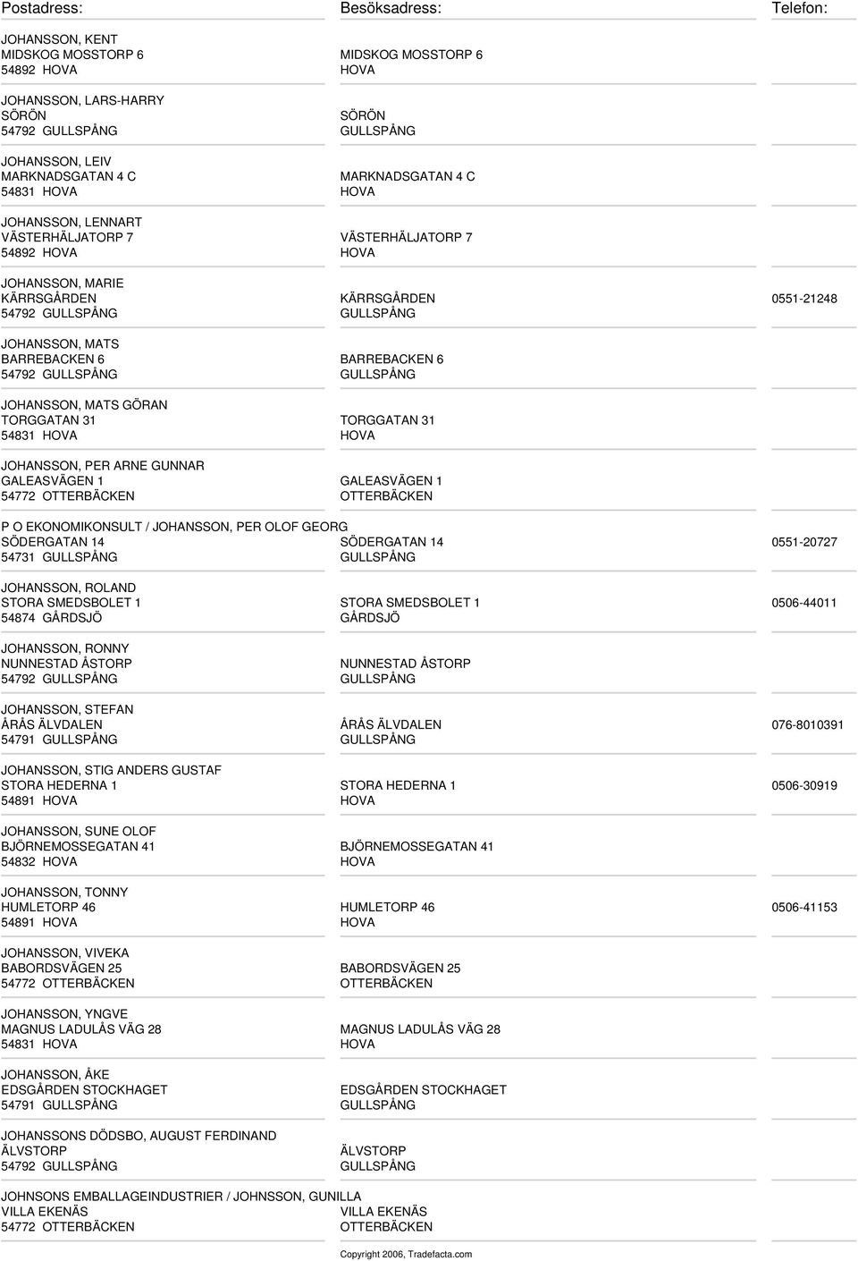 P O EKONOMIKONSULT / JOHANSSON, PER OLOF GEORG SÖDERGATAN 14 SÖDERGATAN 14 0551-20727 JOHANSSON, ROLAND STORA SMEDSBOLET 1 STORA SMEDSBOLET 1 0506-44011 JOHANSSON, RONNY NUNNESTAD ÅSTORP NUNNESTAD