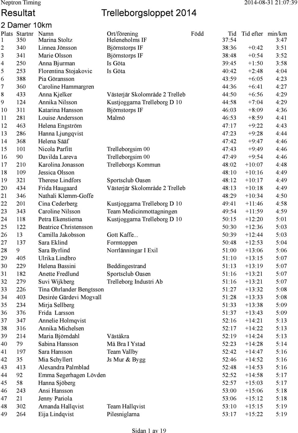 Kjelker Västerjär Skolområde 2 Trelleb 44:50 +6:56 4:29 9 124 Annika Nilsson Kustjoggarna Trelleborg D 10 44:58 +7:04 4:29 10 311 Katarina Hansson Björnstorps IF 46:03 +8:09 4:36 11 281 Louise