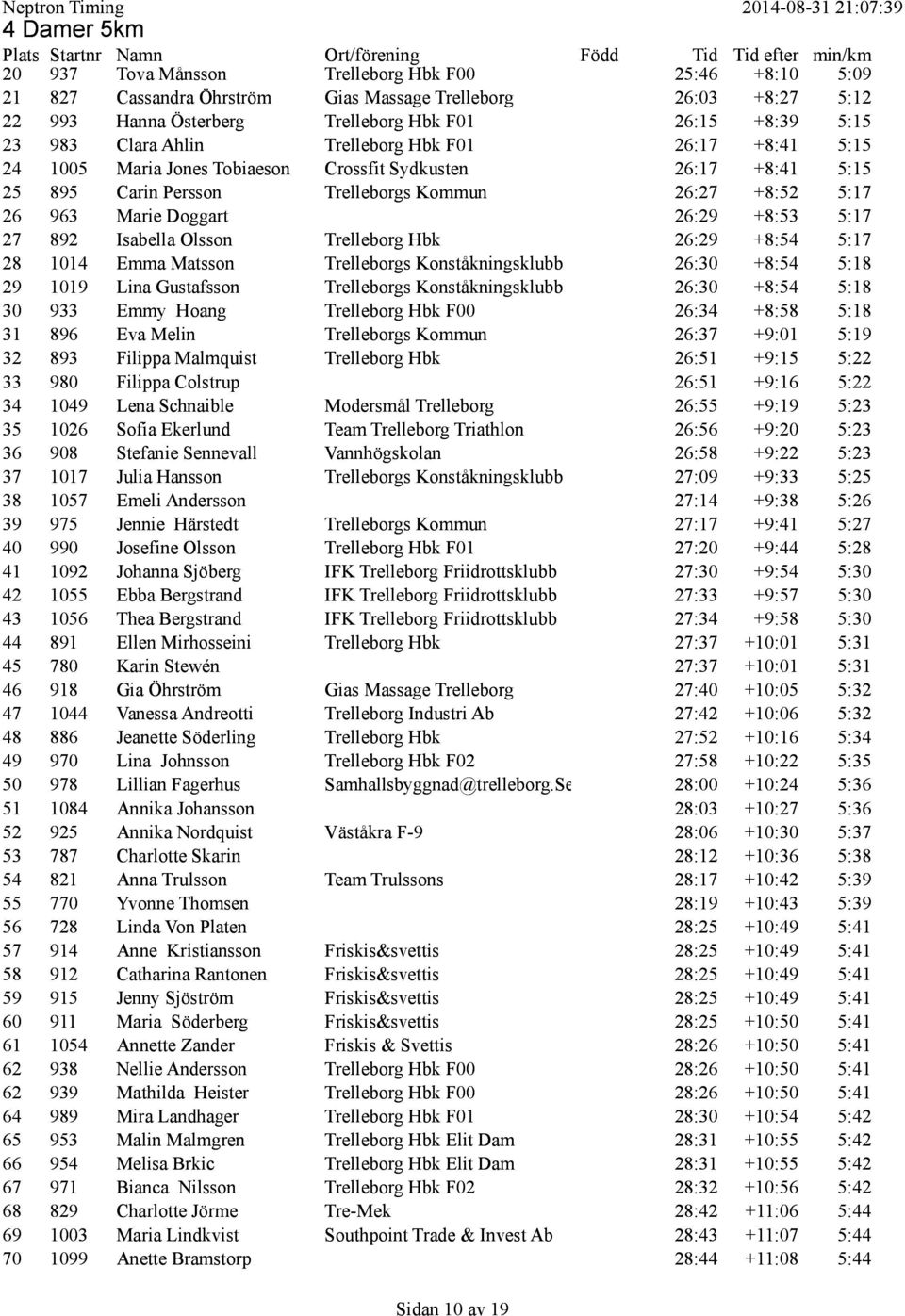 26:29 +8:53 5:17 27 892 Isabella Olsson Trelleborg Hbk 26:29 +8:54 5:17 28 1014 Emma Matsson Trelleborgs Konståkningsklubb 26:30 +8:54 5:18 29 1019 Lina Gustafsson Trelleborgs Konståkningsklubb 26:30