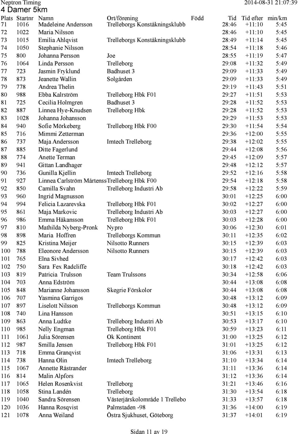 5:49 78 873 Jeanette Wallin Solgården 29:09 +11:33 5:49 79 778 Andrea Thelin 29:19 +11:43 5:51 80 988 Ebba Kalrström Trelleborg Hbk F01 29:27 +11:51 5:53 81 725 Cecilia Holmgren Badhuset 3 29:28