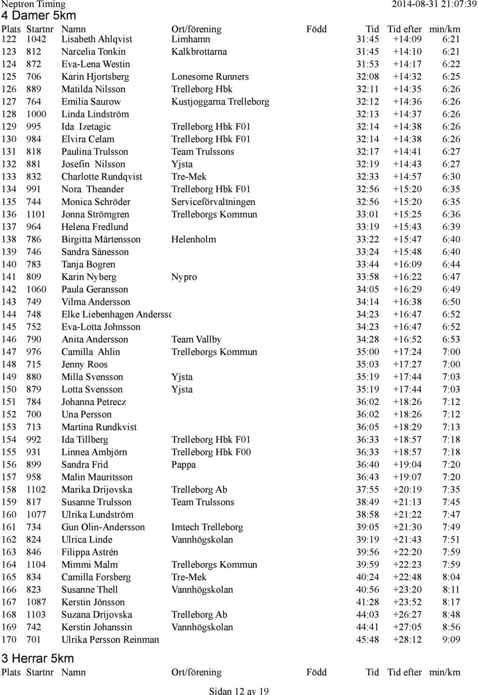 129 995 Ida Izetagic Trelleborg Hbk F01 32:14 +14:38 6:26 130 984 Elvira Celam Trelleborg Hbk F01 32:14 +14:38 6:26 131 818 Paulina Trulsson Team Trulssons 32:17 +14:41 6:27 132 881 Josefin Nilsson