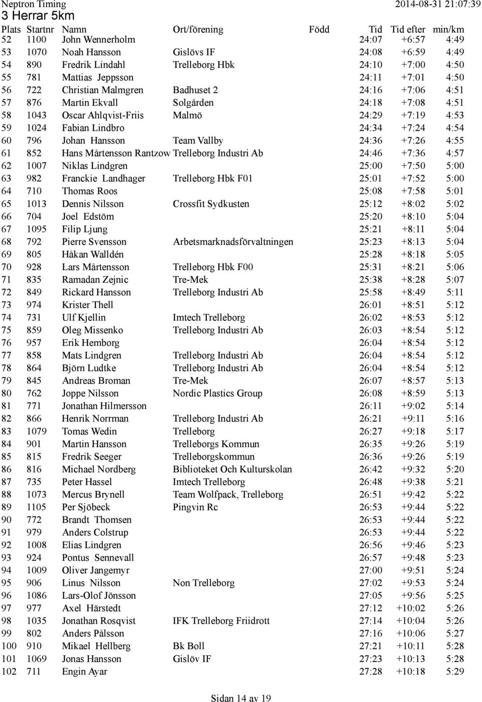 60 796 Johan Hansson Team Vallby 24:36 +7:26 4:55 61 852 Hans Mårtensson Rantzow Trelleborg Industri Ab 24:46 +7:36 4:57 62 1007 Niklas Lindgren 25:00 +7:50 5:00 63 982 Franckie Landhager Trelleborg