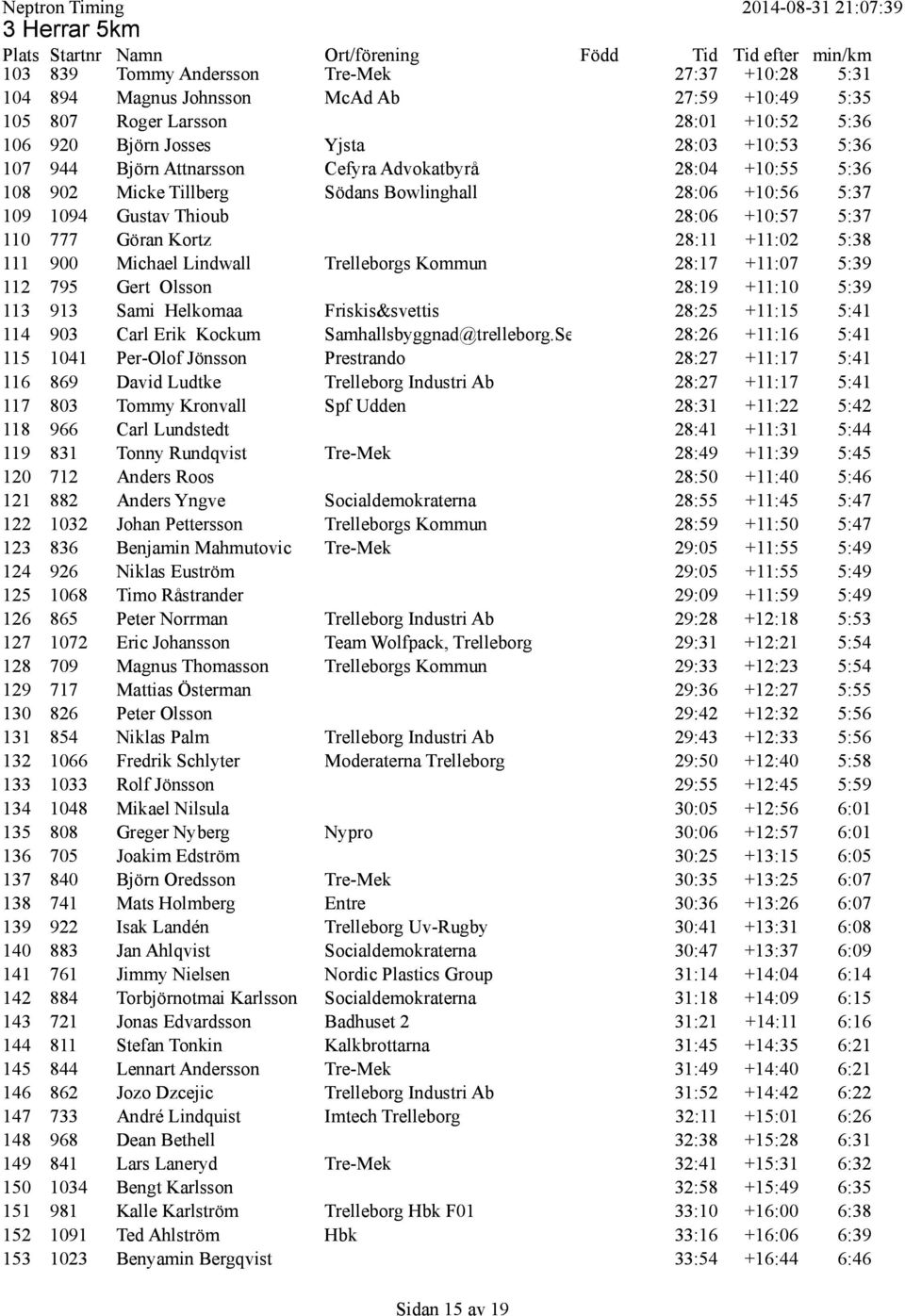 +11:02 5:38 111 900 Michael Lindwall Trelleborgs Kommun 28:17 +11:07 5:39 112 795 Gert Olsson 28:19 +11:10 5:39 113 913 Sami Helkomaa Friskis&svettis 28:25 +11:15 5:41 114 903 Carl Erik Kockum