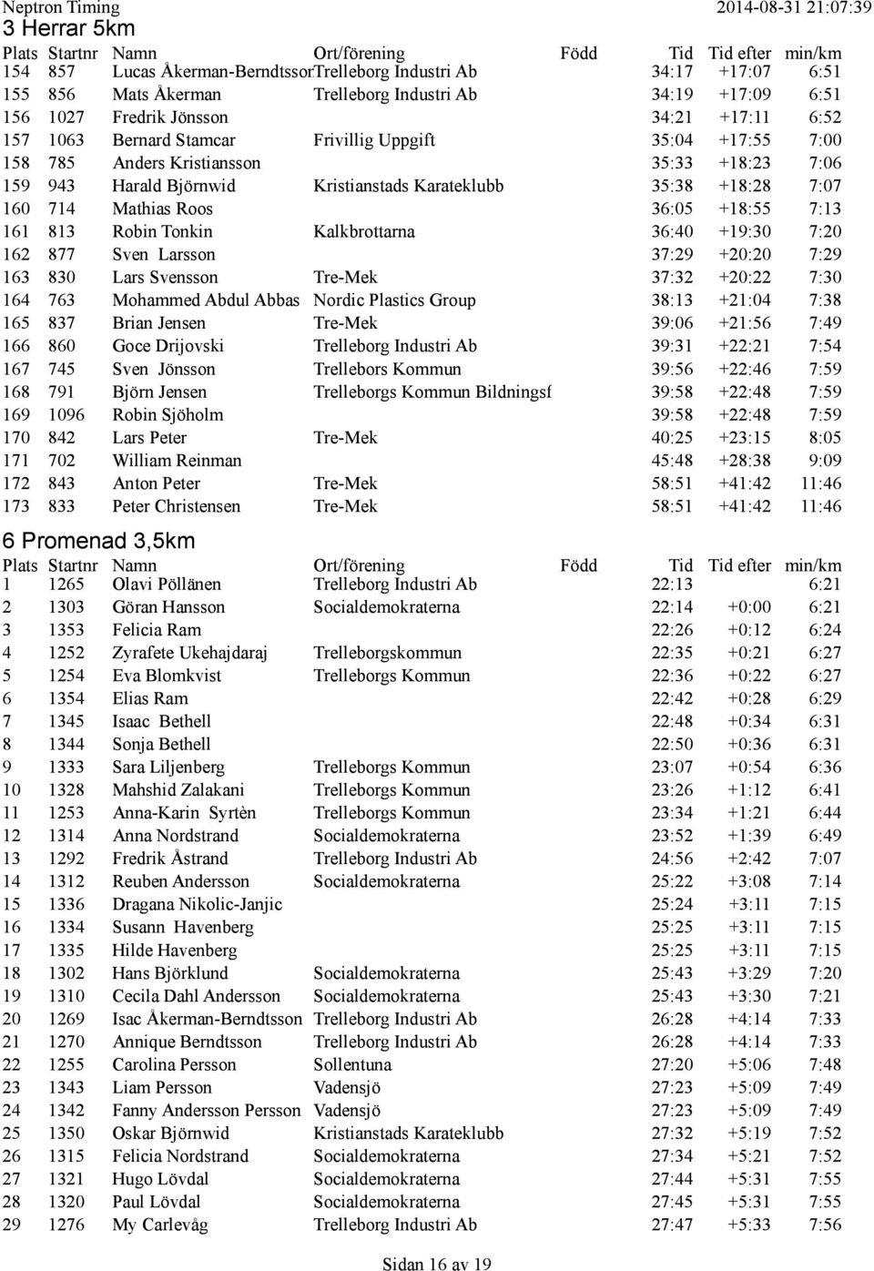 36:05 +18:55 7:13 161 813 Robin Tonkin Kalkbrottarna 36:40 +19:30 7:20 162 877 Sven Larsson 37:29 +20:20 7:29 163 830 Lars Svensson Tre-Mek 37:32 +20:22 7:30 164 763 Mohammed Abdul Abbas Nordic