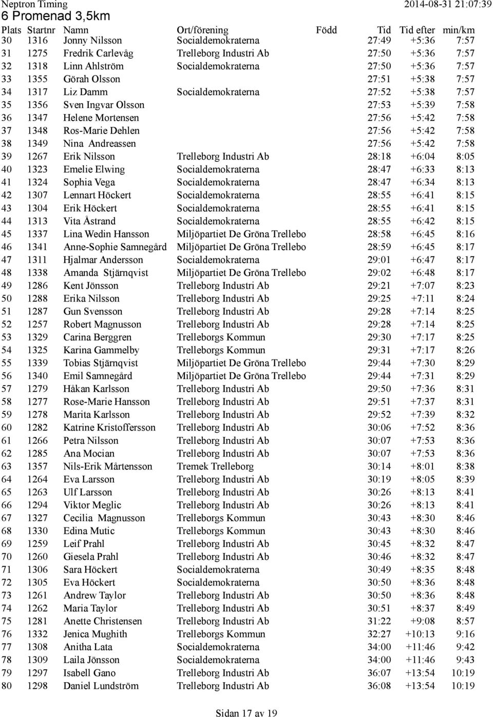 Dehlen 27:56 +5:42 7:58 38 1349 Nina Andreassen 27:56 +5:42 7:58 39 1267 Erik Nilsson Trelleborg Industri Ab 28:18 +6:04 8:05 40 1323 Emelie Elwing Socialdemokraterna 28:47 +6:33 8:13 41 1324 Sophia