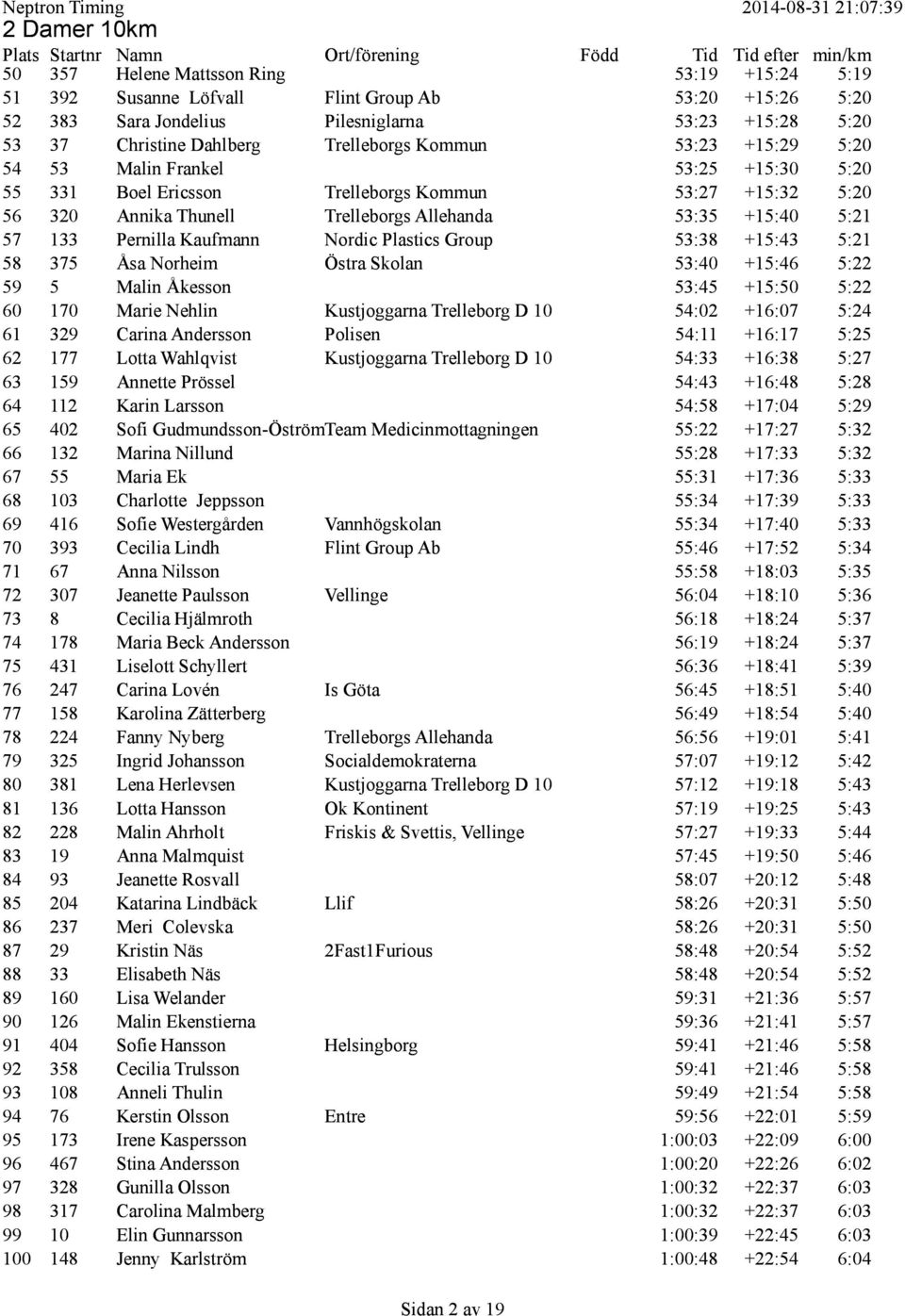 133 Pernilla Kaufmann Nordic Plastics Group 53:38 +15:43 5:21 58 375 Åsa Norheim Östra Skolan 53:40 +15:46 5:22 59 5 Malin Åkesson 53:45 +15:50 5:22 60 170 Marie Nehlin Kustjoggarna Trelleborg D 10