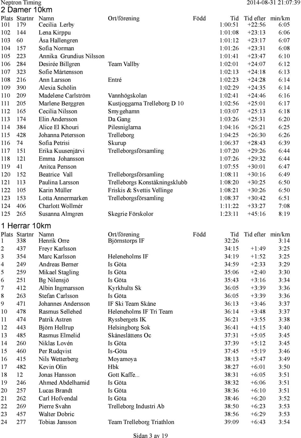 Schölin 1:02:29 +24:35 6:14 110 209 Madelene Carlström Vannhögskolan 1:02:41 +24:46 6:16 111 205 Marlene Berggren Kustjoggarna Trelleborg D 10 1:02:56 +25:01 6:17 112 165 Cecilia Nilsson Smygehamn