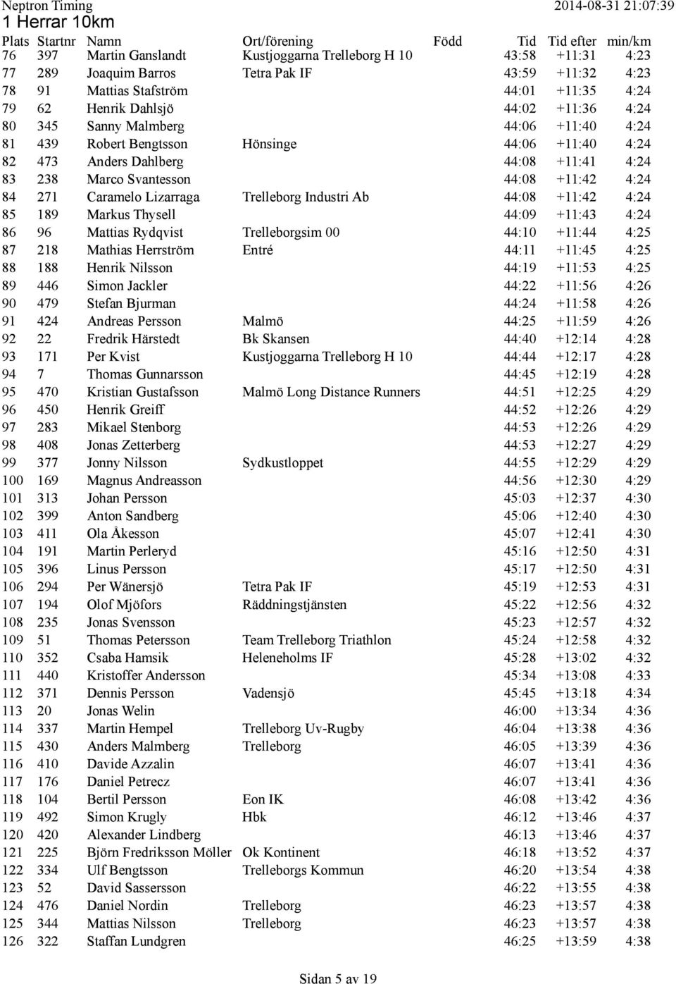 84 271 Caramelo Lizarraga Trelleborg Industri Ab 44:08 +11:42 4:24 85 189 Markus Thysell 44:09 +11:43 4:24 86 96 Mattias Rydqvist Trelleborgsim 00 44:10 +11:44 4:25 87 218 Mathias Herrström Entré