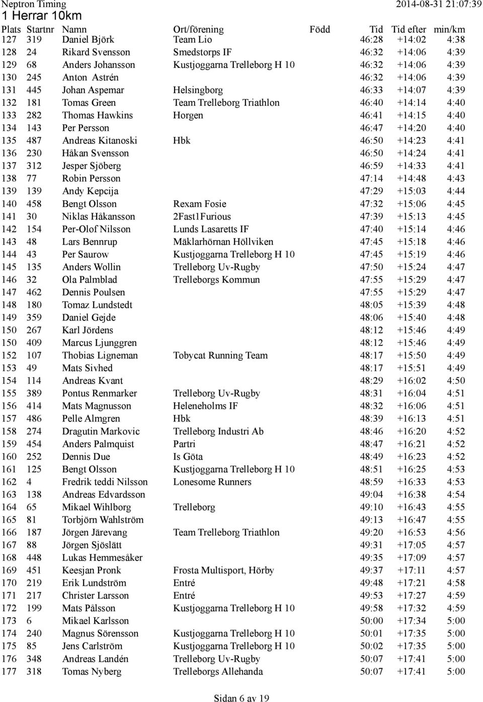 134 143 Per Persson 46:47 +14:20 4:40 135 487 Andreas Kitanoski Hbk 46:50 +14:23 4:41 136 230 Håkan Svensson 46:50 +14:24 4:41 137 312 Jesper Sjöberg 46:59 +14:33 4:41 138 77 Robin Persson 47:14