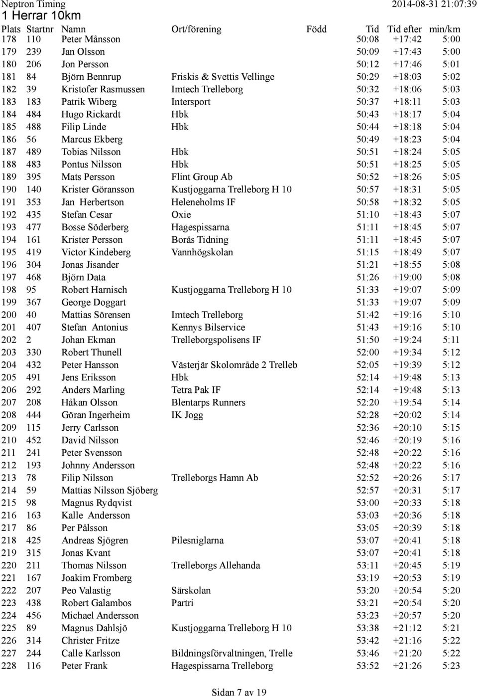 5:04 186 56 Marcus Ekberg 50:49 +18:23 5:04 187 489 Tobias Nilsson Hbk 50:51 +18:24 5:05 188 483 Pontus Nilsson Hbk 50:51 +18:25 5:05 189 395 Mats Persson Flint Group Ab 50:52 +18:26 5:05 190 140