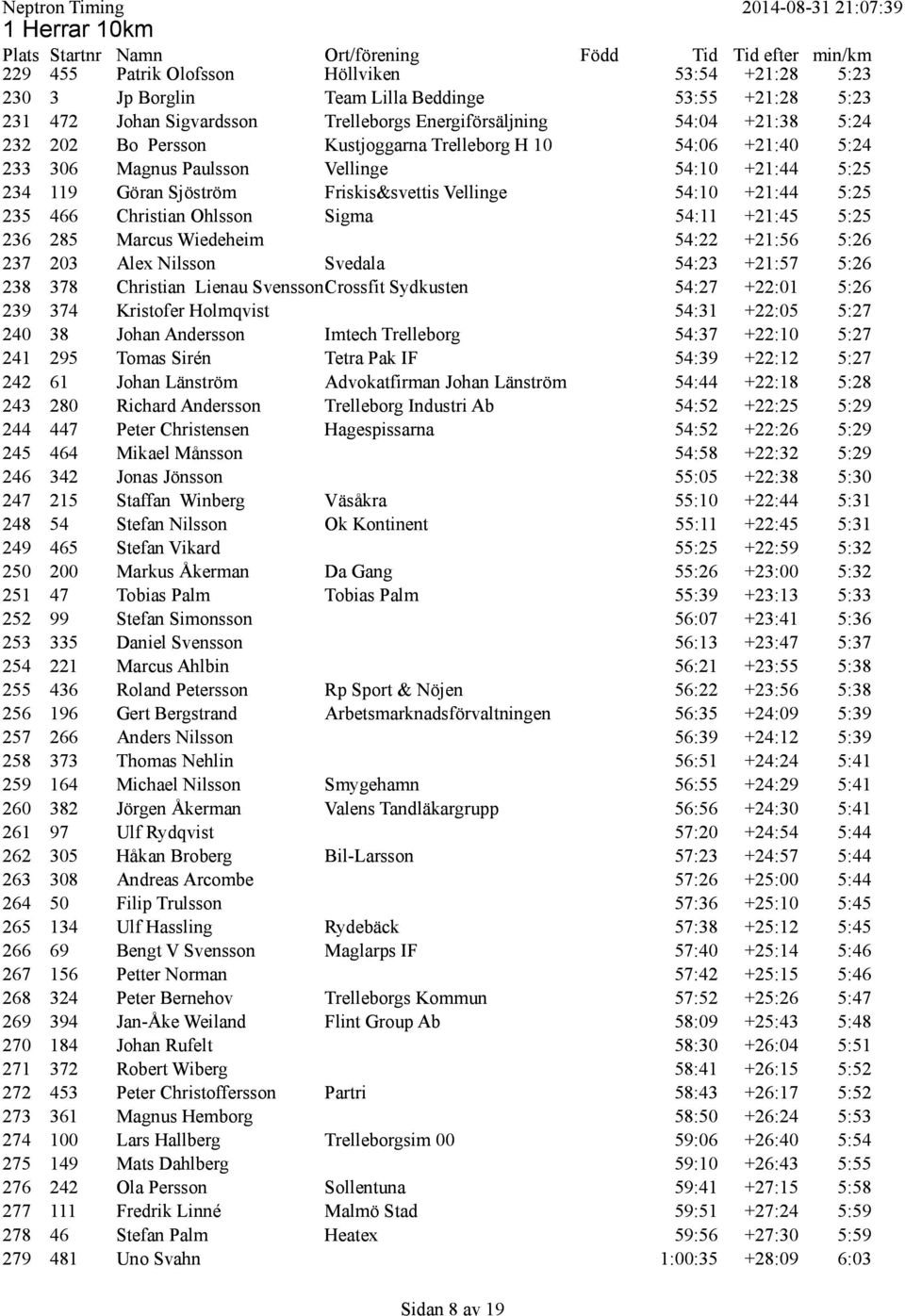 Christian Ohlsson Sigma 54:11 +21:45 5:25 236 285 Marcus Wiedeheim 54:22 +21:56 5:26 237 203 Alex Nilsson Svedala 54:23 +21:57 5:26 238 378 Christian Lienau SvenssonCrossfit Sydkusten 54:27 +22:01