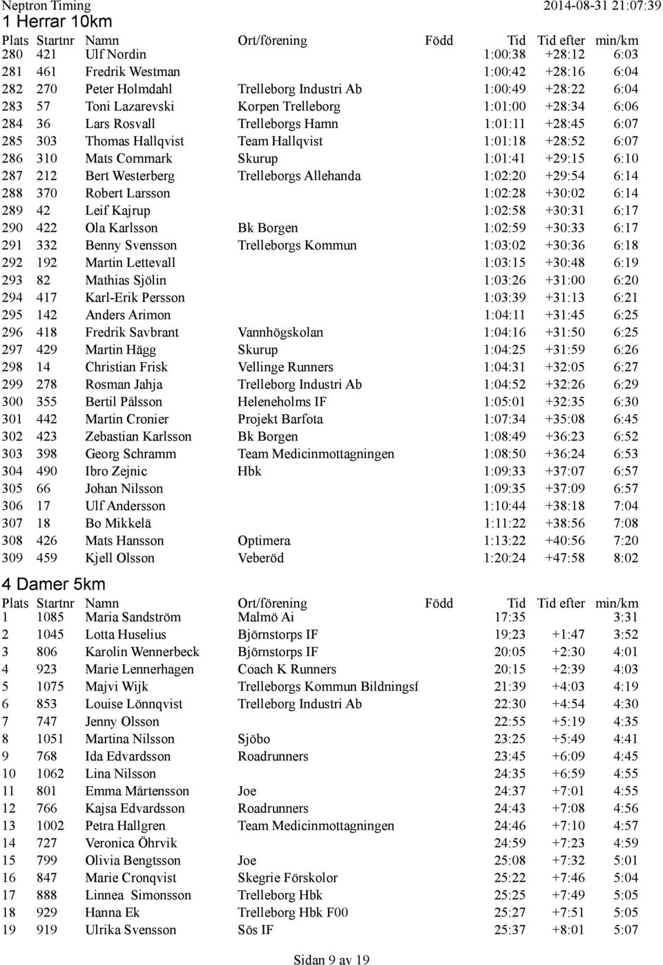 287 212 Bert Westerberg Trelleborgs Allehanda 1:02:20 +29:54 6:14 288 370 Robert Larsson 1:02:28 +30:02 6:14 289 42 Leif Kajrup 1:02:58 +30:31 6:17 290 422 Ola Karlsson Bk Borgen 1:02:59 +30:33 6:17