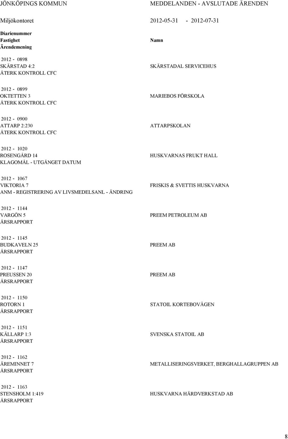 VIKTORIA 7 ANM - REGISTRERING AV LIVSMEDELSANL - ÄNDRING FRISKIS & SVETTIS HUSKVARNA 2012-1144 VARGÖN 5 ÅRSRAPPORT PREEM PETROLEUM AB 2012-1145 BUDKAVELN 25 ÅRSRAPPORT PREEM AB 2012-1147 PREUSSEN 20