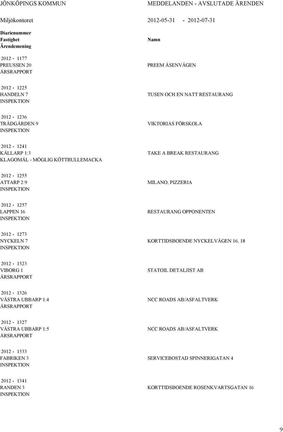 PIZZERIA 2012-1257 LAPPEN 16 RESTAURANG OPPONENTEN 2012-1273 NYCKELN 7 KORTTIDSBOENDE NYCKELVÄGEN 16, 18 2012-1323 VIBORG 1 ÅRSRAPPORT STATOIL DETALJIST AB 2012-1326 VÄSTRA UBBARP 1:4