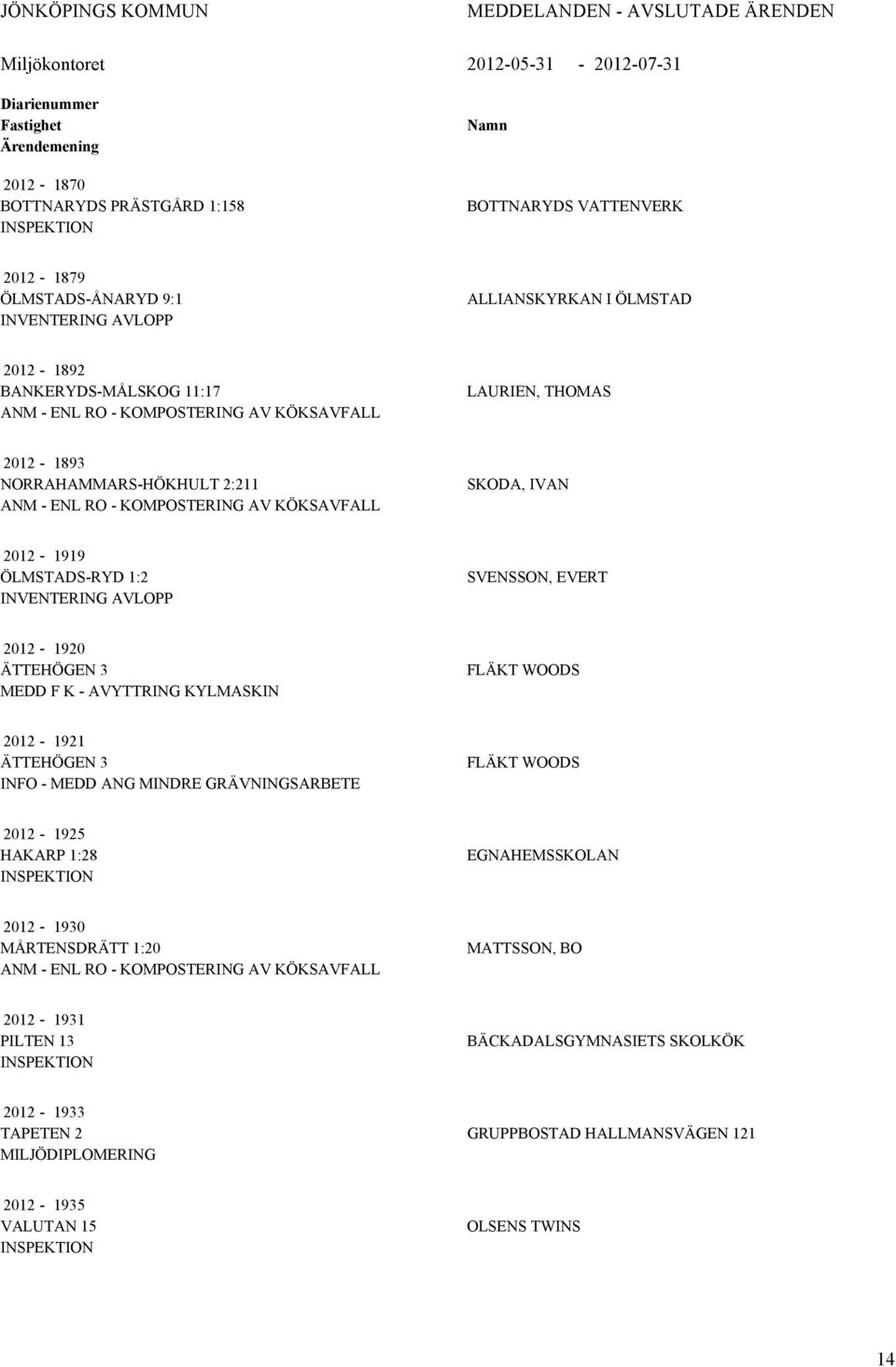 ENL RO - KOMPOSTERING AV KÖKSAVFALL SKODA, IVAN 2012-1919 ÖLMSTADS-RYD 1:2 INVENTERING AVLOPP SVENSSON, EVERT 2012-1920 ÄTTEHÖGEN 3 MEDD F K - AVYTTRING KYLMASKIN FLÄKT WOODS 2012-1921 ÄTTEHÖGEN 3