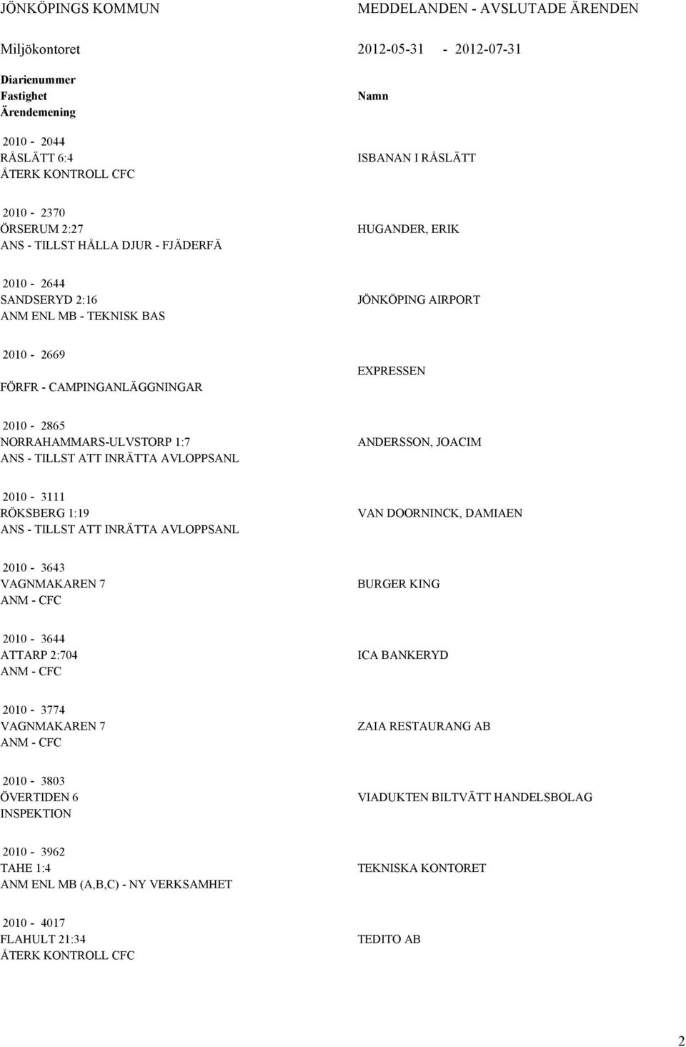 NORRAHAMMARS-ULVSTORP 1:7 ANS - TILLST ATT INRÄTTA AVLOPPSANL ANDERSSON, JOACIM 2010-3111 RÖKSBERG 1:19 ANS - TILLST ATT INRÄTTA AVLOPPSANL VAN DOORNINCK, DAMIAEN 2010-3643 VAGNMAKAREN 7 ANM - CFC