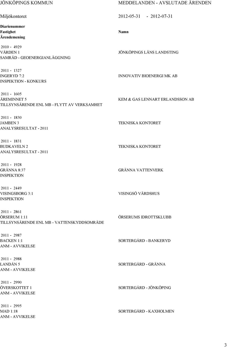 - 2011 TEKNISKA KONTORET 2011-1831 BUDKAVELN 2 ANALYSRESULTAT - 2011 TEKNISKA KONTORET 2011-1928 GRÄNNA 8:37 GRÄNNA VATTENVERK 2011-2449 VISINGSBORG 3:1 VISINGSÖ VÄRDSHUS 2011-2861 ÖRSERUM 1:11