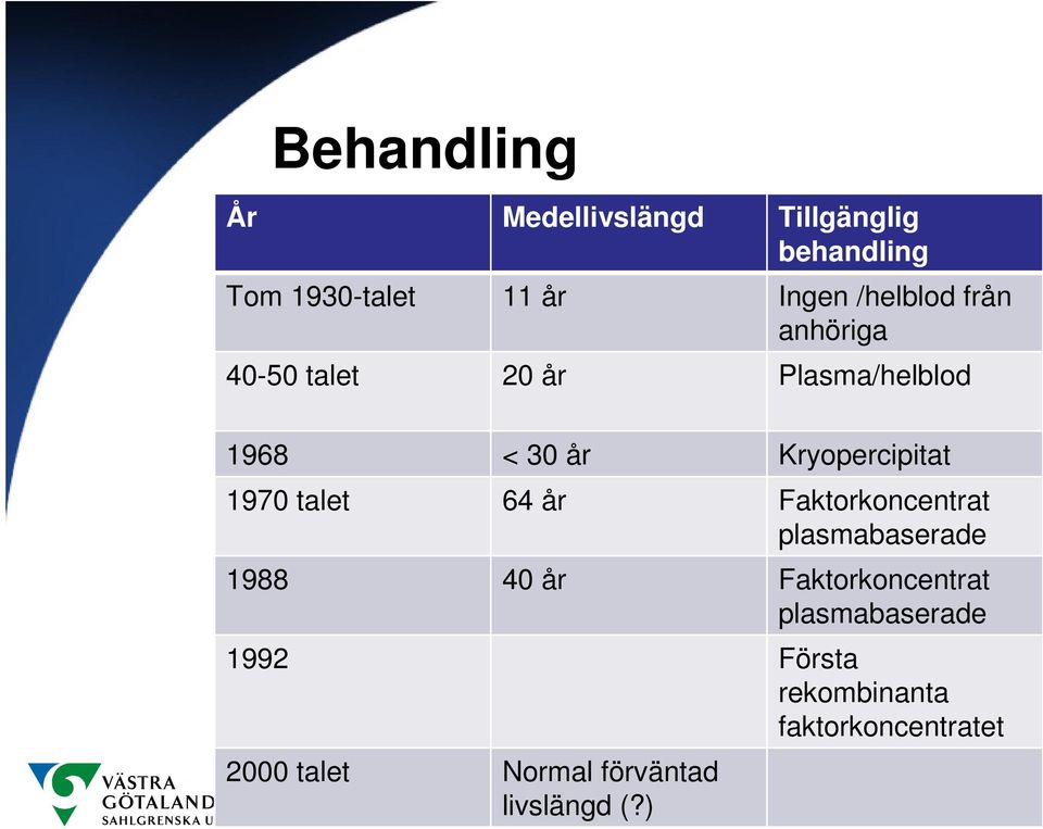 1970 talet 64 år Faktorkoncentrat plasmabaserade 1988 40 år Faktorkoncentrat