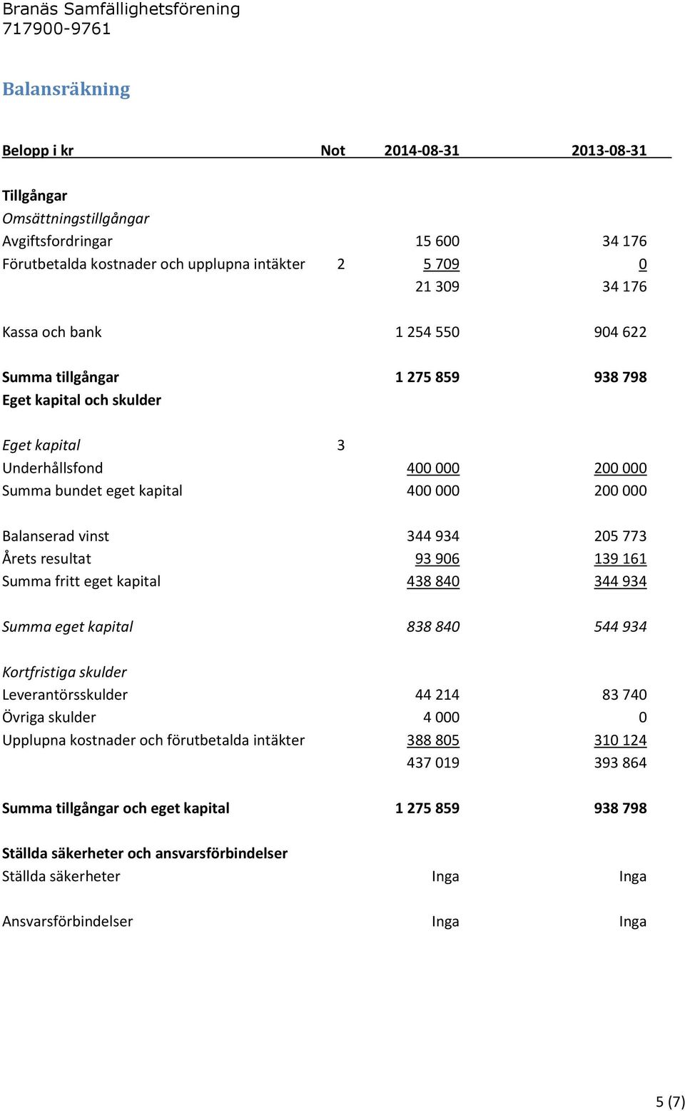 773 Årets resultat 93 906 139 161 Summa fritt eget kapital 438 840 344 934 Summa eget kapital 838 840 544 934 Kortfristiga skulder Leverantörsskulder 44 214 83 740 Övriga skulder 4 000 0 Upplupna